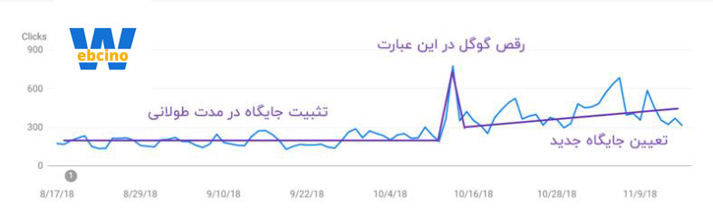 تاثیر الگوریتم گوگل دنس