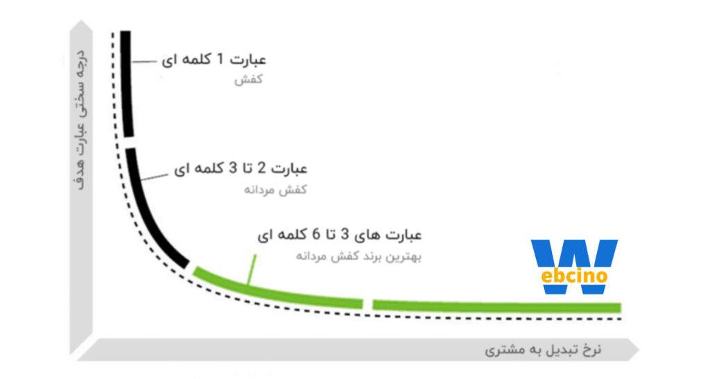 درجه سختی عبارت هدف