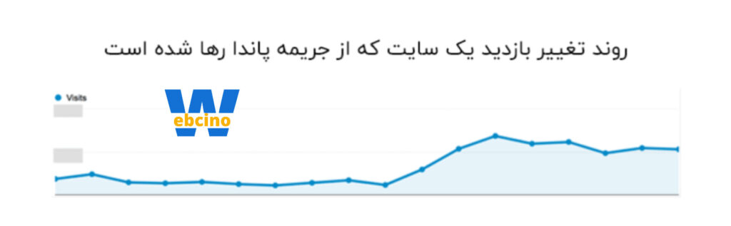 روند یک سایت وقتی از بند جریمه الگوریتم پاندا رها شده