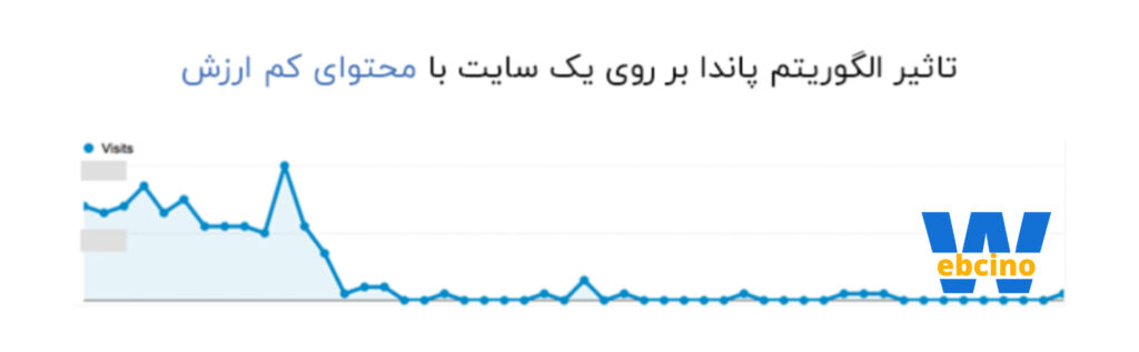 نتایج الگوریتم پاندا روی یک سایت با محتوا کم ارزش